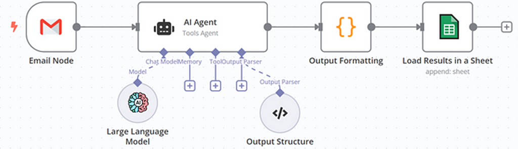AI Automation Workflow
